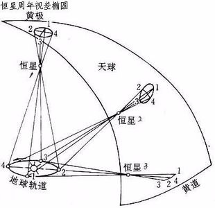 星空的琴弦：10恒星不恒