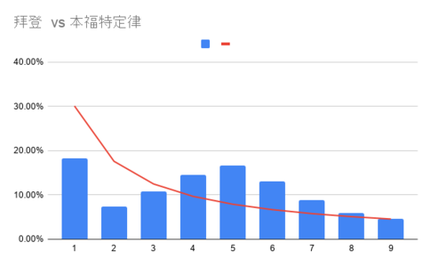 番外篇：再谈“本福特定律”