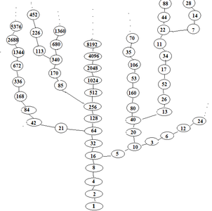 11. 五个简单但是数学家不能解决的问题（2）：考拉兹猜想