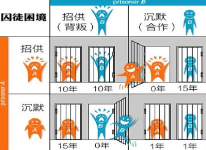 33. 如何设计奖惩制度--博弈论的困境