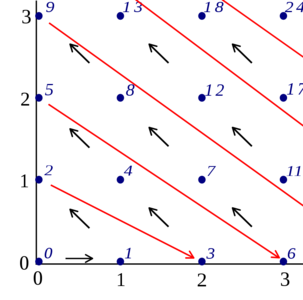 S3E25. 一个变量“存储”任意多的数-- 从“康托配对函数”聊开去