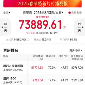 2025年春节档盘点：流量只管预售，不管售后