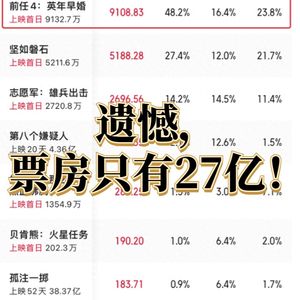 遗憾,票房只有27亿!不及预期,预测少了一半,新片全都不好看?
