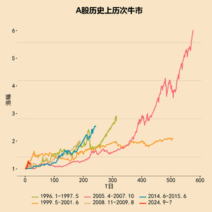 60 你的股票/基金赚钱了吗?
