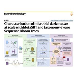 1550-Characterizing Microbial Dark Matter with MetaSBT