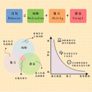 085/福格行为模型：微习惯，动机猴子，到底该怎么才能成功啊？