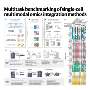 211-Benchmarking Multimodal Omics Integration Methods