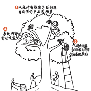 如何衡量一个组织？