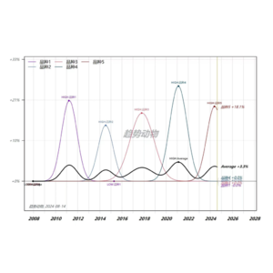 E98.演化是周期的补丁：看宏观周期往复，看微观处处意外