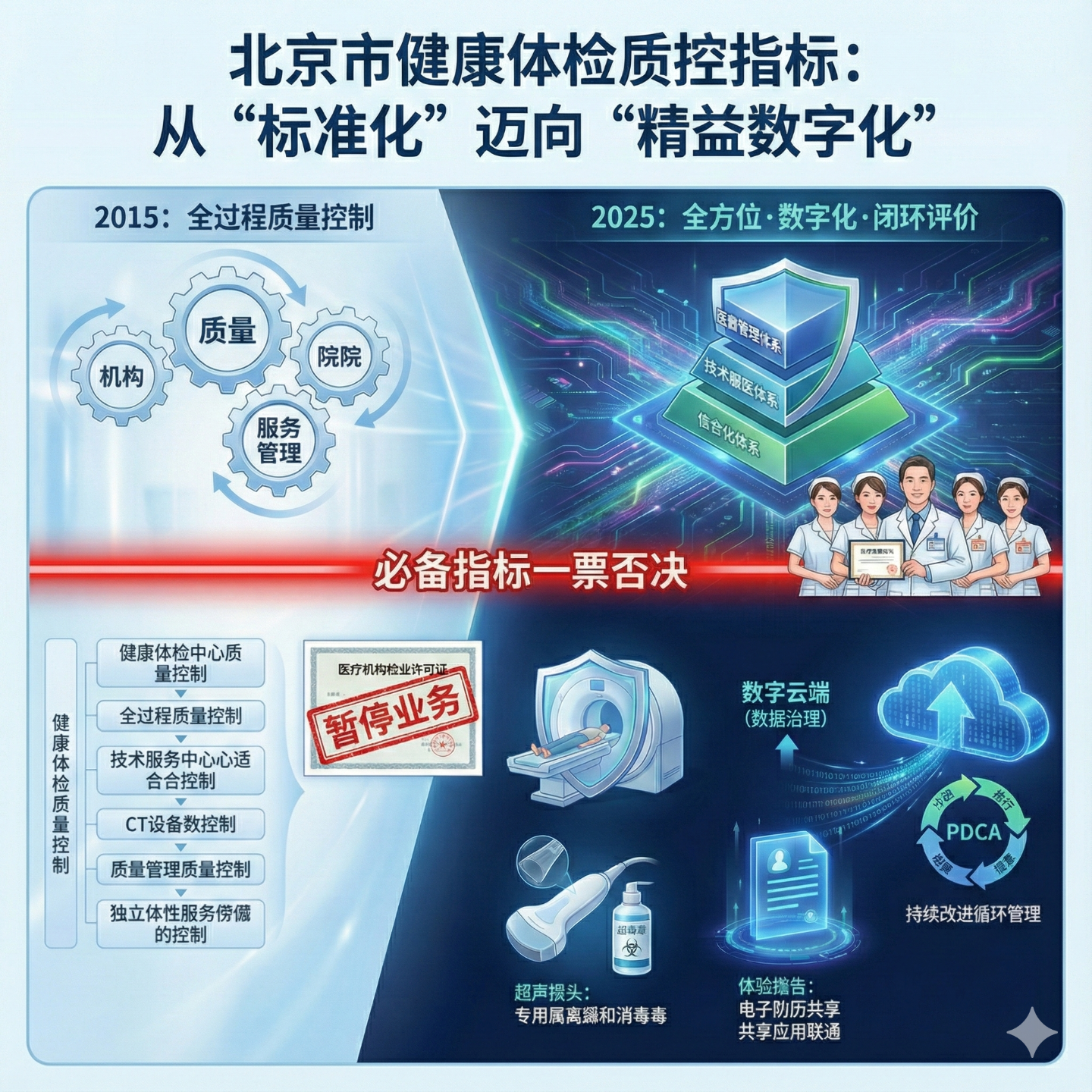 体检“红线”下的质量变革：深度解读北京市健康体检 2025 新规 episode artwork