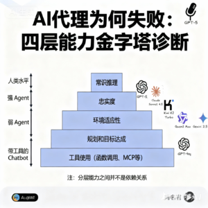 AI代理为何失败:四层能力金字塔诊断