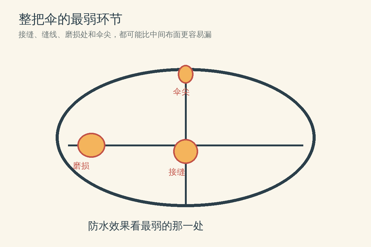 伞尖、接缝和磨损处的最弱环节示意图