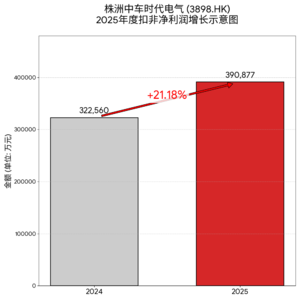 时代电气扣非净利暴增