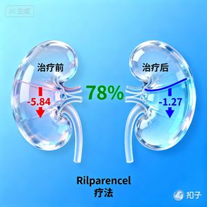 今天3分钟我们来聊聊双侧肾脏注射两次自体细胞,糖尿病肾病患者年eGFR下降率减缓78%