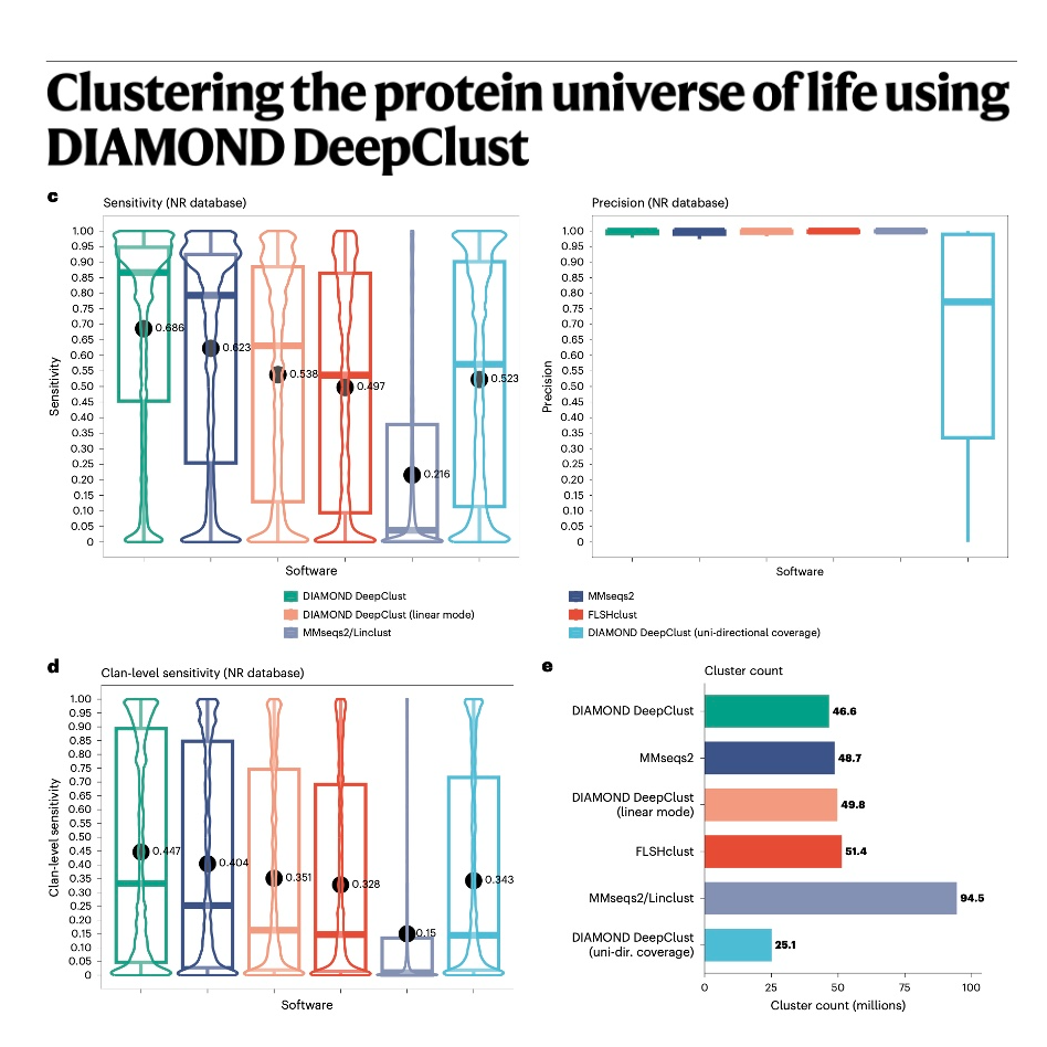 796-DIAMOND DeepClust：蛋白质宇宙超大规模聚类方法 episode artwork