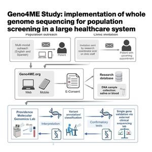 1388-Geno4ME:大型医疗系统中全基因组测序的人群筛查实施研究