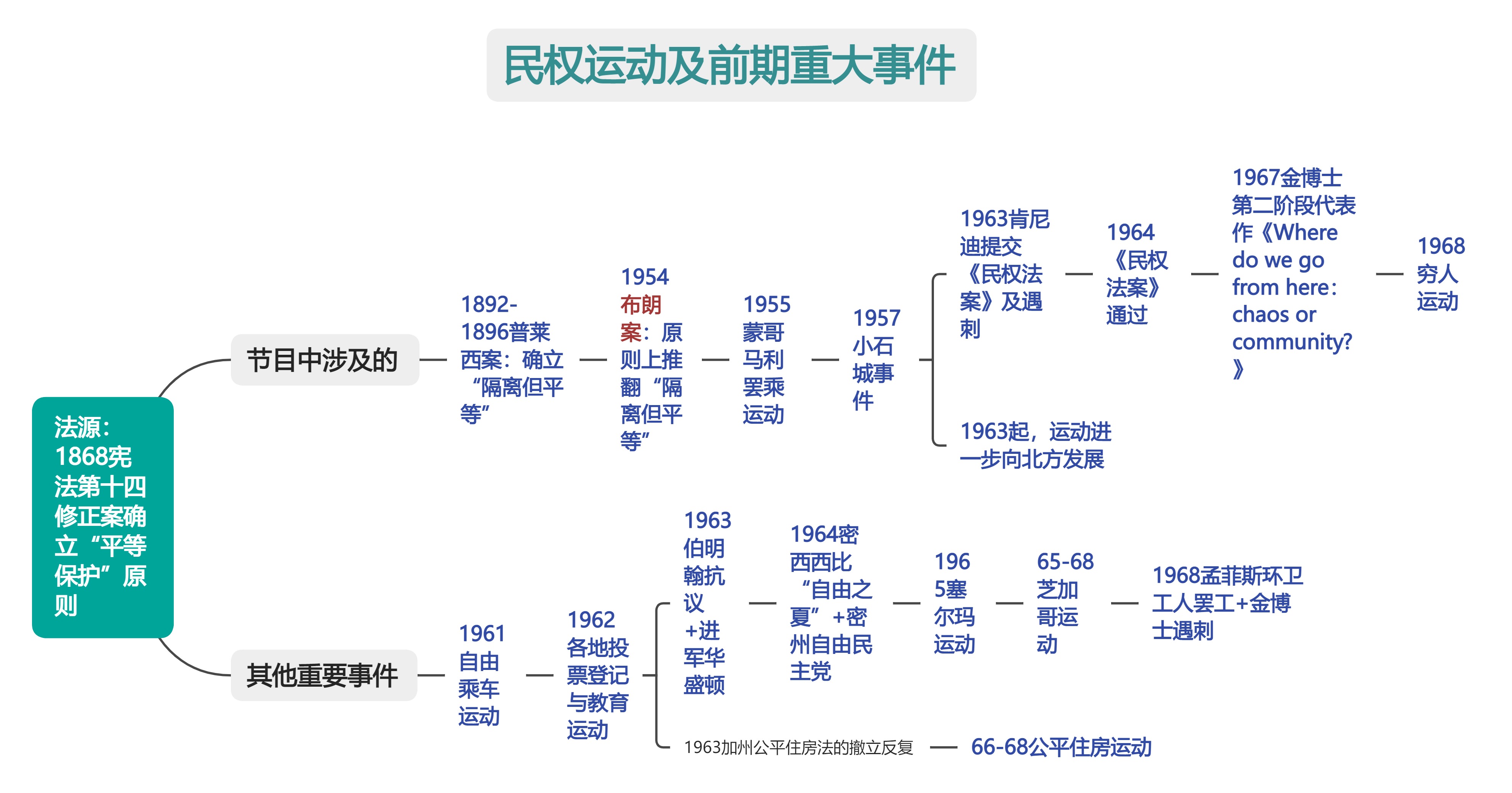 民权运动及前期重大事件.jpg