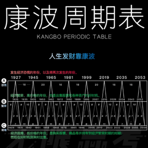 AI 投资指南|抓住第六轮康波周期!普通人也能看懂的未来风口