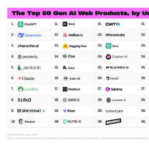 13. a16z 全球AI 100 应用排行-4亿用户引爆生态重构，deepseek撼动OpenAI王座