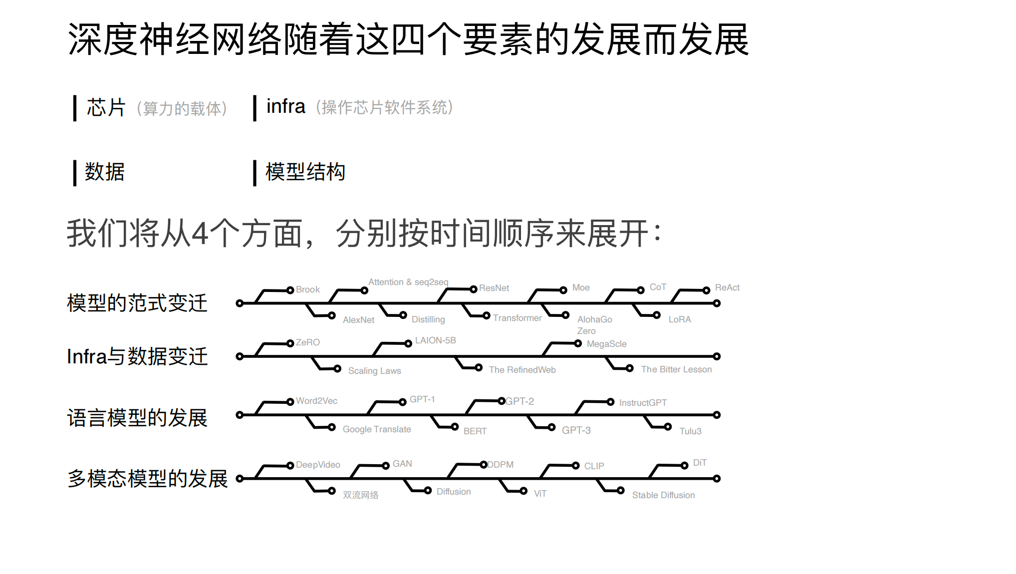 117. An Open-Source Journey Through AI Research Papers: A Comprehensive History of Model Paradigms, Infrastructure, Data, Language, and Multimodality
