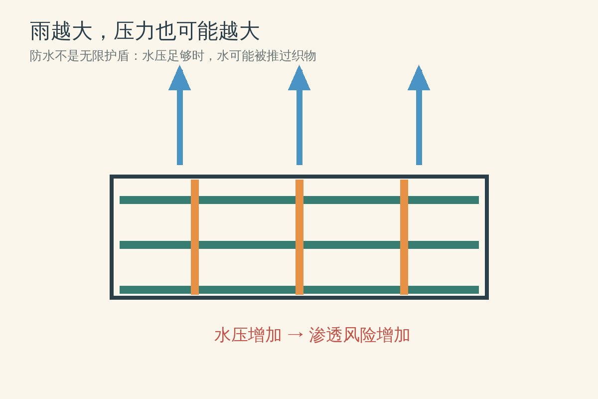 雨量增大与水压上升示意图