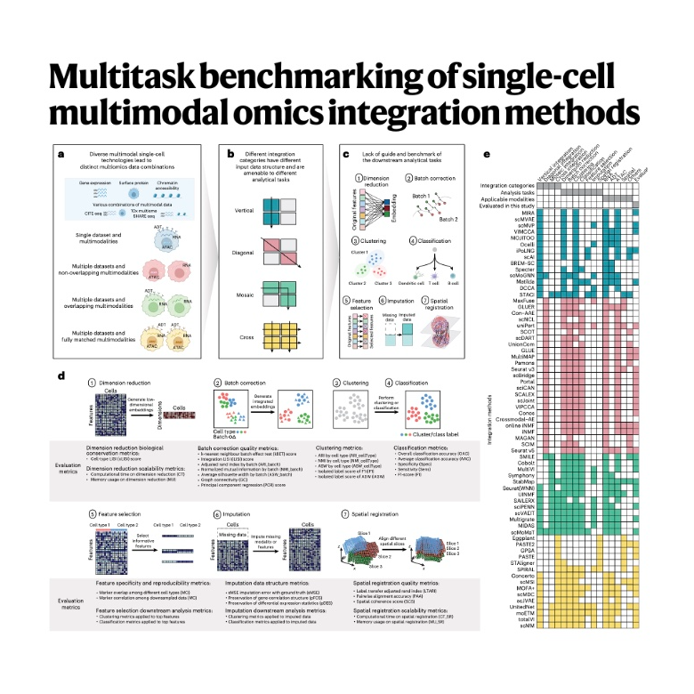 311-Multitask Evaluation of Single-Cell Integration Methods 311-Multitask Evaluation of Single-Cell Integration Methods
