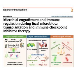 1588-Microbial Engraftment & Immune Regulation in Cancer