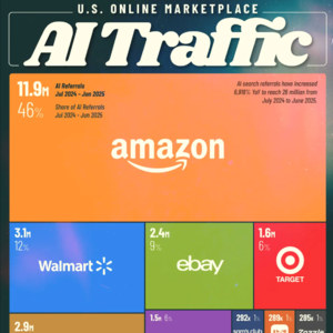 【数据看跨境】AI电商流量大战：亚马逊一家独大，封闭生态暗藏风险？中小卖家如何突围？