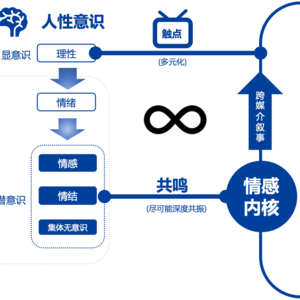 日本系列5：IP是什么？符号学、心理学、传播学