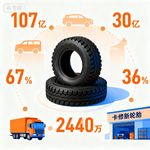 15个数字看懂2026美国轮胎渠道