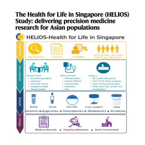 437-HELIOS: Precision Medicine for Asian Populations