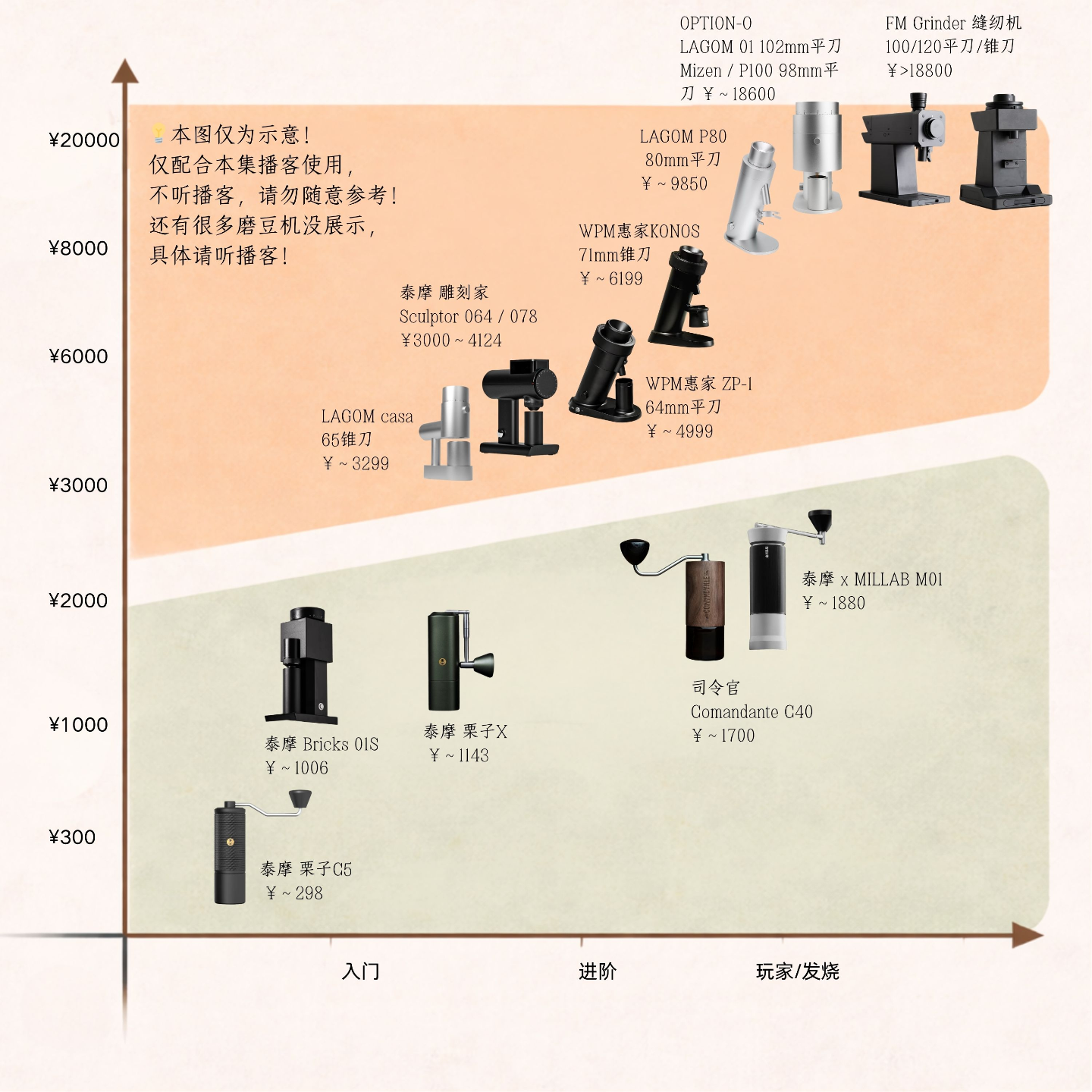107 比咖啡机更重要的磨豆机，到底该把钱花在哪？ft.阿霖、微胖、李震
