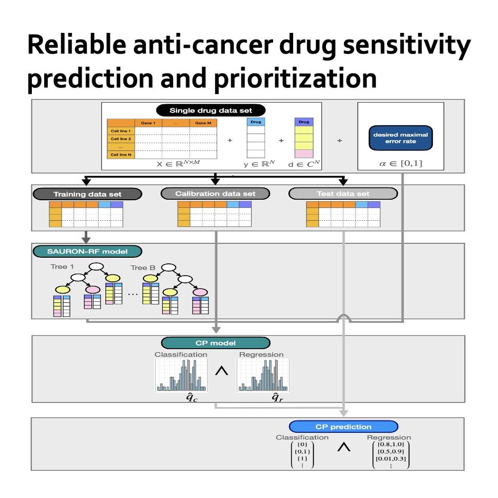 1134-Reliable Drug Sensitivity Prediction and Prioritization episode artwork