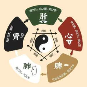 《黄帝内经》第十、十一章：中医诊断不怕问，不信鬼神信科学！