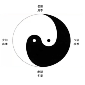 阴阳之道【五】从男女之道阴阳之道太极之道看周易之不易变易简易之变易之道修行之道