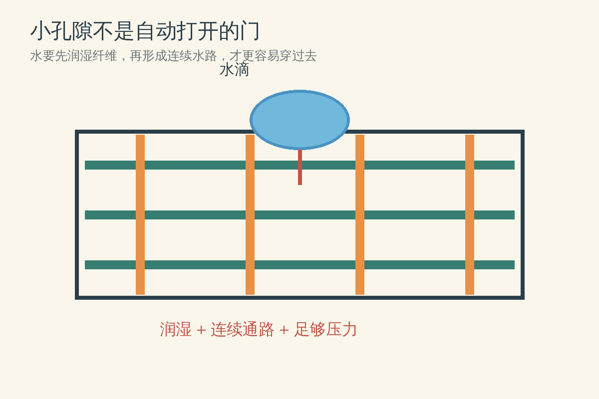 水滴进入织物孔隙前的润湿关卡示意图