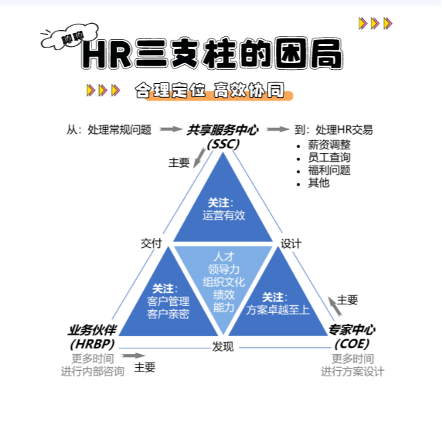 65期丨HR三支柱的困局：如何合理定位、高效协同