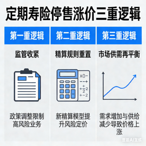 定期寿险停售涨价三重逻辑：监管收紧、精算规则重置与市场供需再平衡