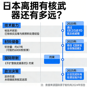 日本离拥有核武器到底还有多远？