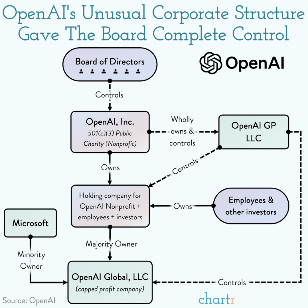 OpenAI 深度长文剖析 AI 如何成为人类组织执行力的永恒互补要素