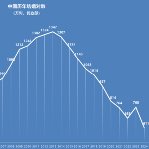 BBC News|中国结婚人数创历史新低