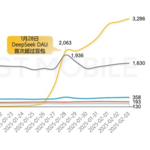 Vol.256 | DeepSeek日活超过豆包，这意味着什么？