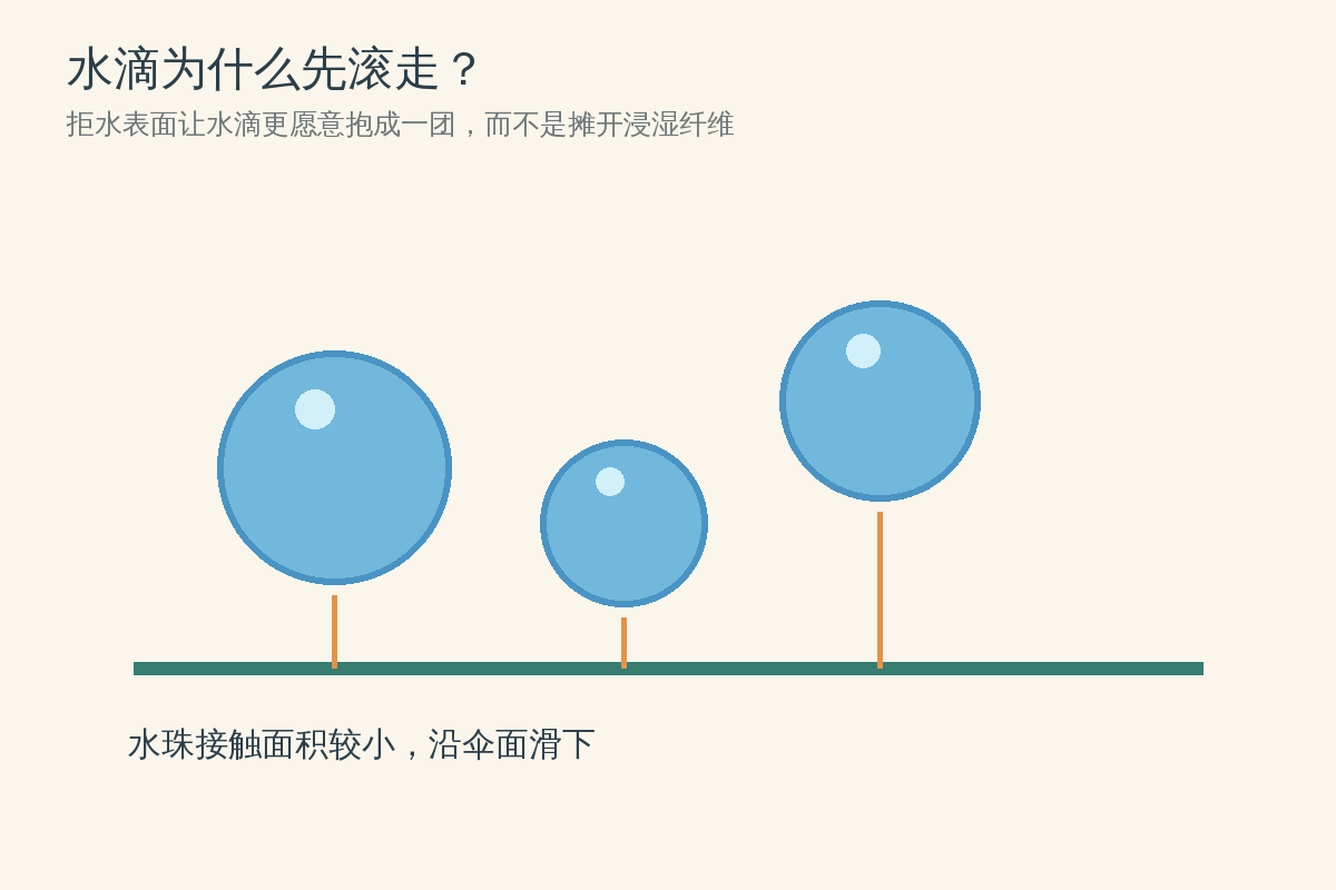 水滴在拒水表面滚落示意图
