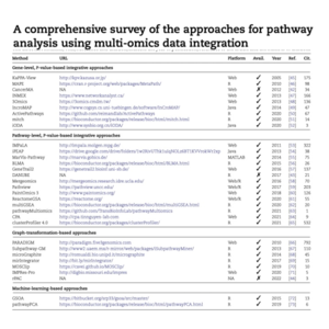 880-Survey of Pathway Analysis Approaches
