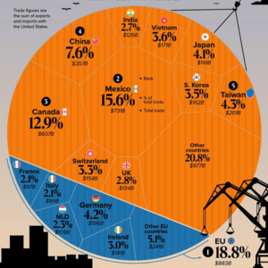 【几家欢乐几家愁】2025年中国对美出口暴跌26.7% 这个国家却飙升40.4% 你的订单都被谁抢走了？