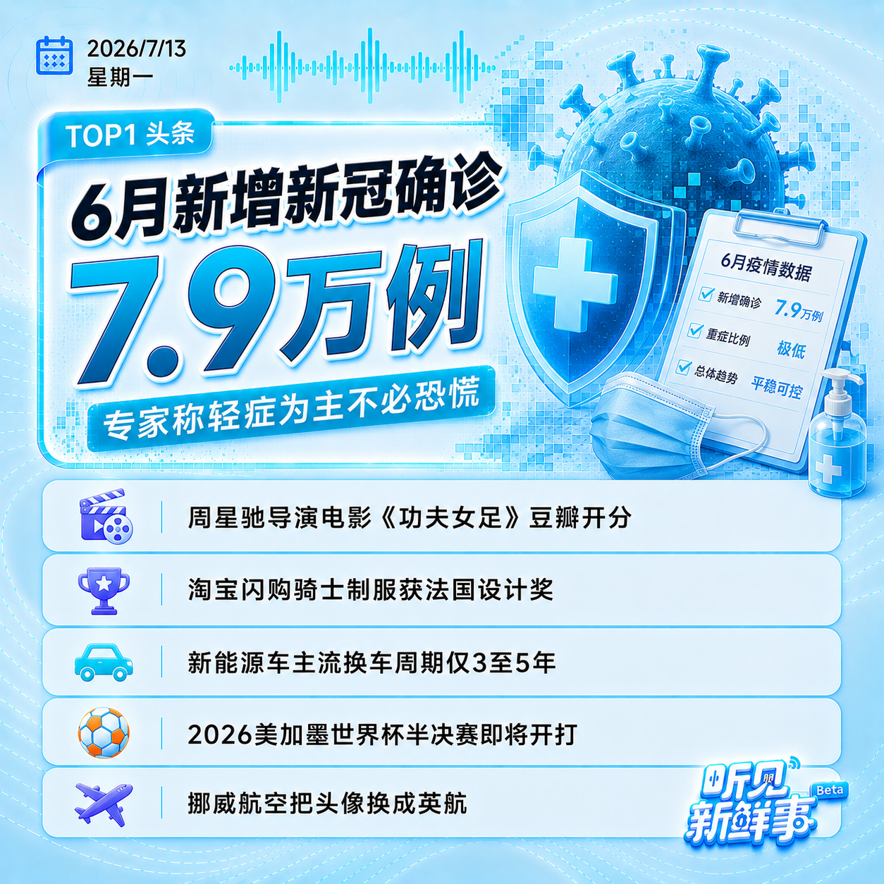 0713｜6月新增新冠确诊7.9万例;周星驰《功夫女足》破4亿；世界杯四强出炉 episode artwork