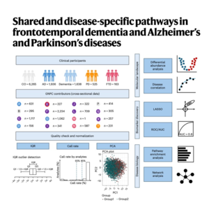 099-Unpacking Neurodegeneration with Blood Proteomics