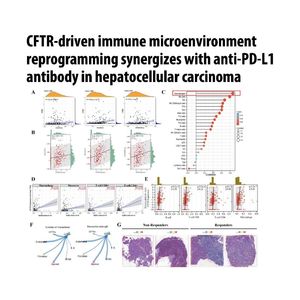 1453-CFTR Potentiates Immune Microenvironment Reprogramming