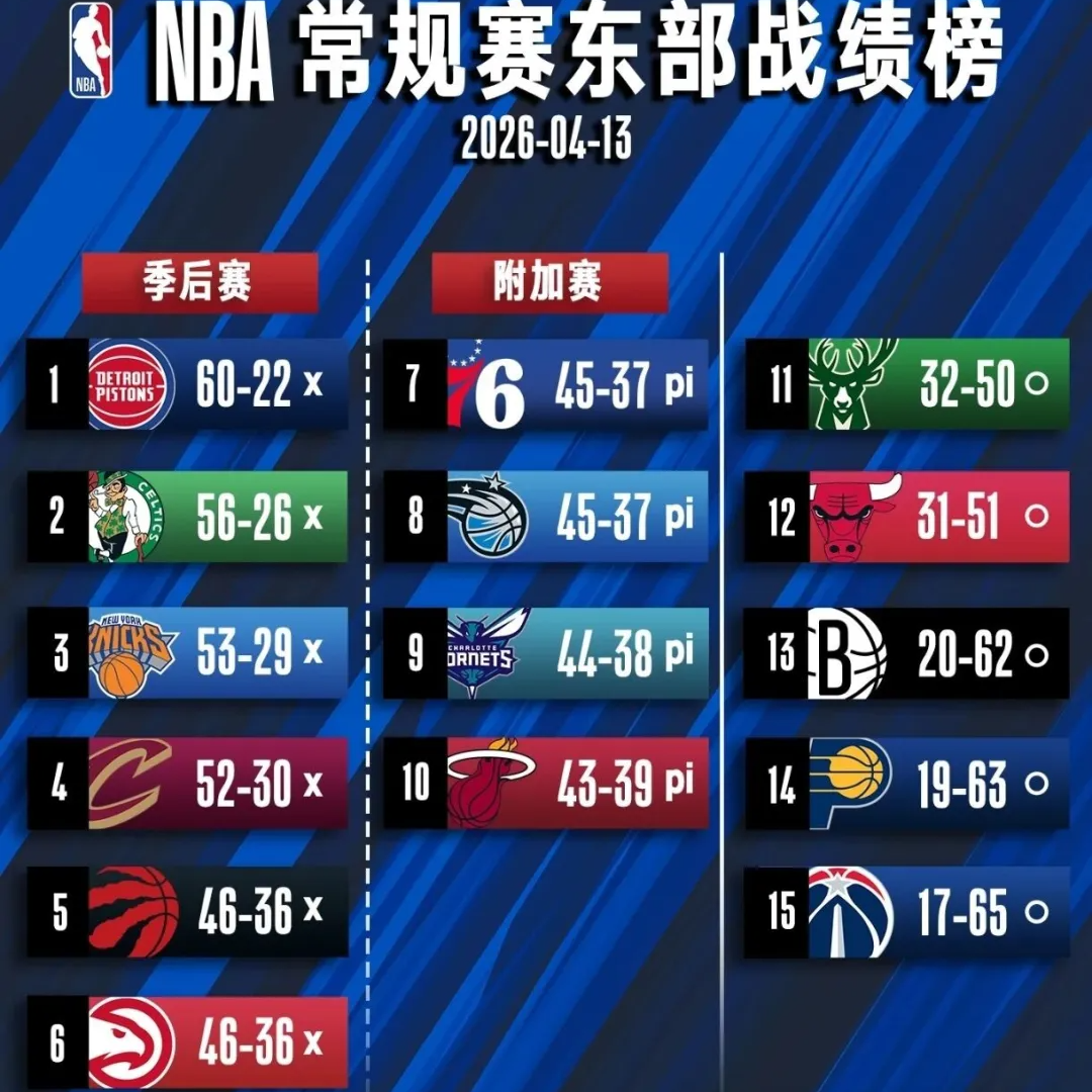 【常规赛G82】126:106收官战赢雄鹿，常规赛球员简评和附加赛预期 episode artwork