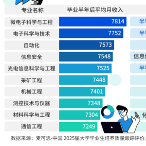 Vol.547|2026本科高薪专业榜出炉，TOP10都有谁